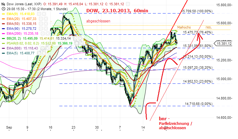 Quo Vadis Dax 2013 - Up, dank Liquidität 656816