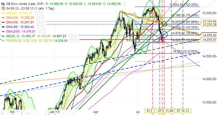 Quo Vadis Dax 2013 - Up, dank Liquidität 637820
