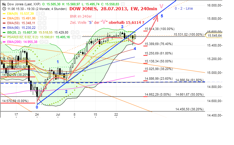 Quo Vadis Dax 2013 - Up, dank Liquidität 627795