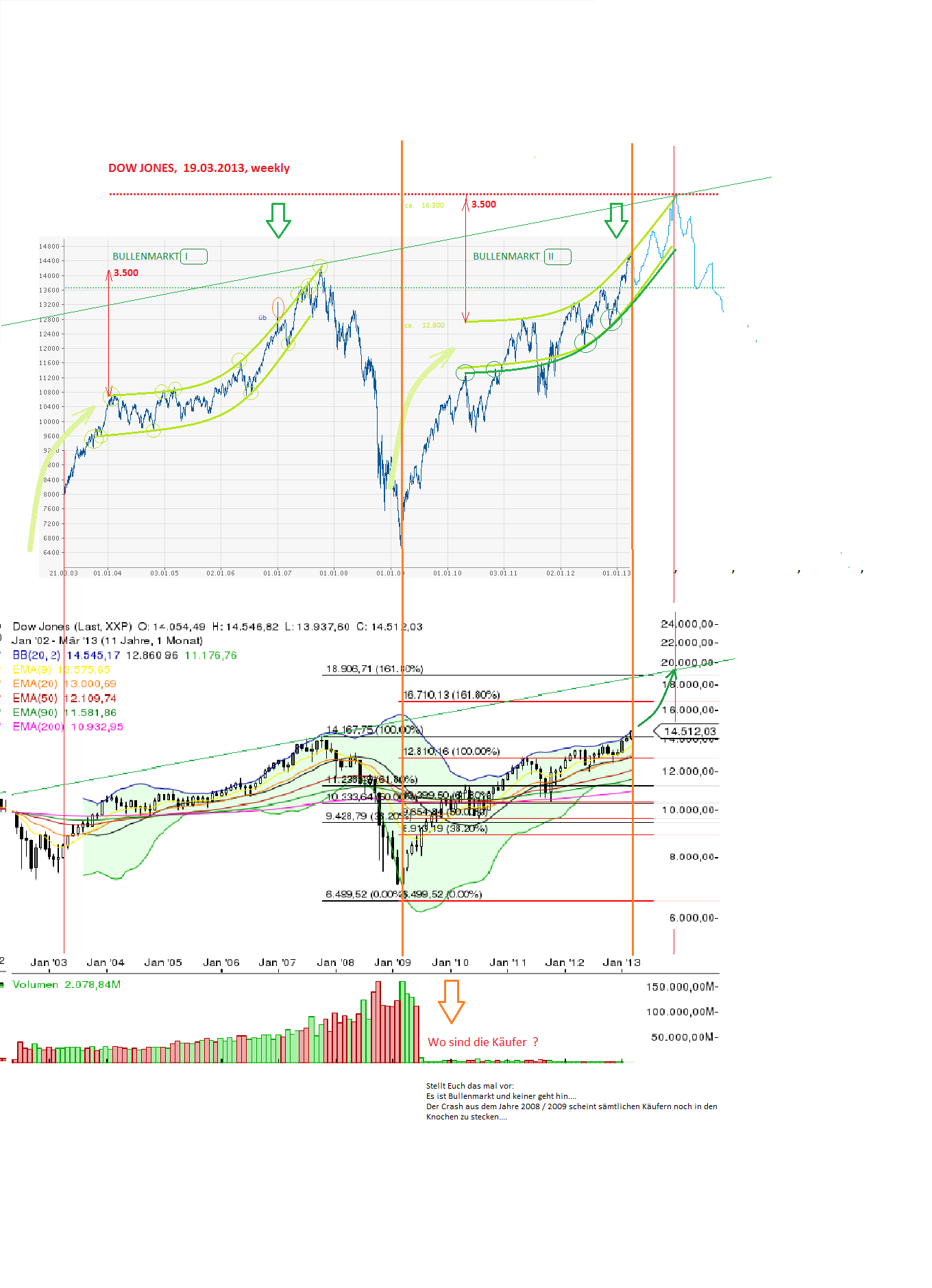 Quo Vadis Dax 2013 - Up, dank Liquidität 608271