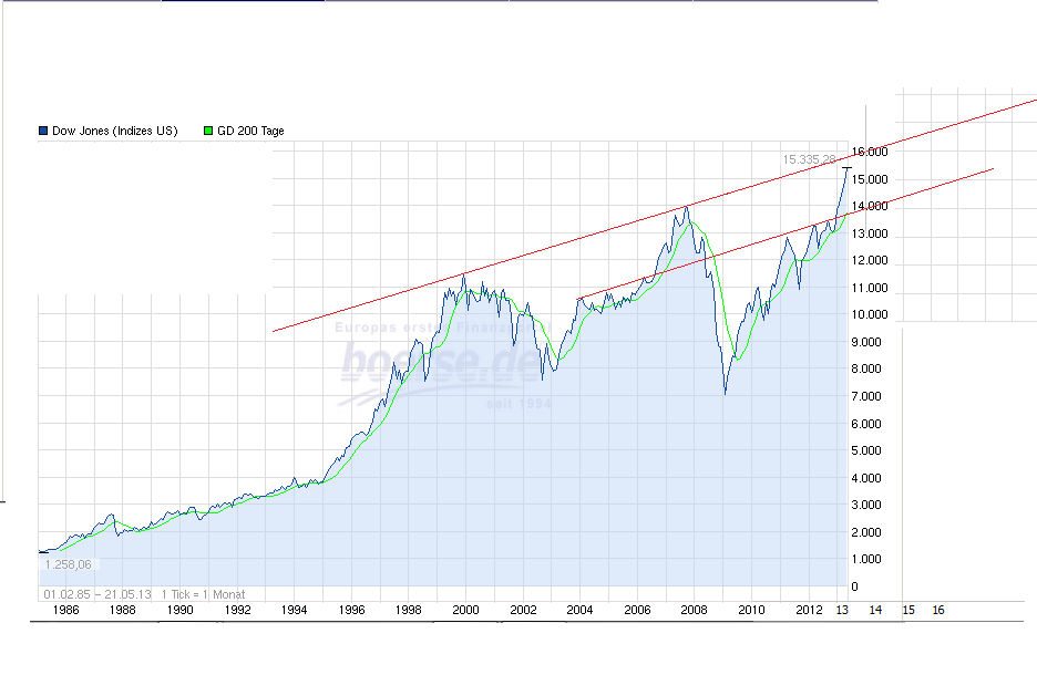 Quo Vadis Dax 2013 - Up, dank Liquidität 608255