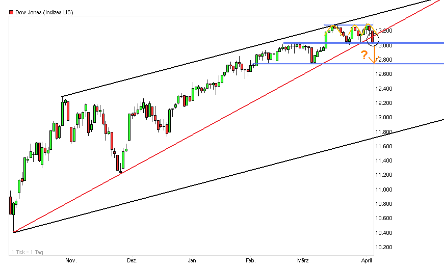 Gold shorten? 498166