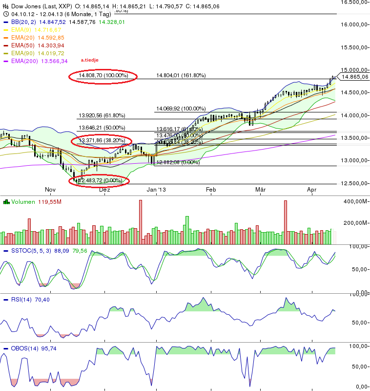 Quo Vadis Dax 2013 - Up, dank Liquidität 597426
