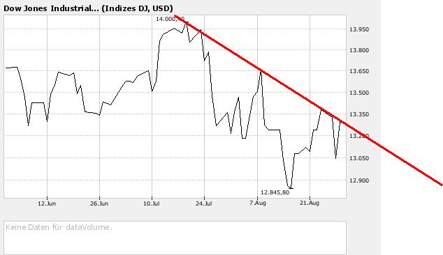 schliesst der Dow heute 117355
