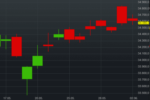 Börse ein Haifischbecken: Trade was du siehst 1256464