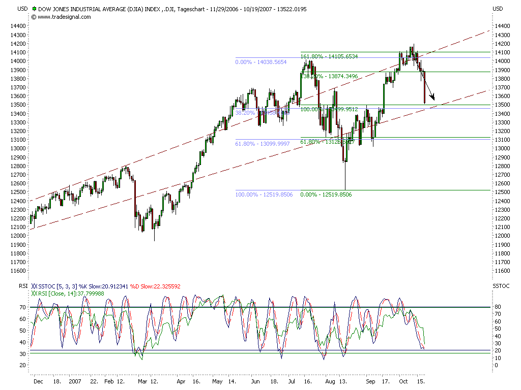 Cashburners: Dax Wochen Analyse 126761