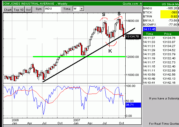 10% Abschlag im DOW 130252
