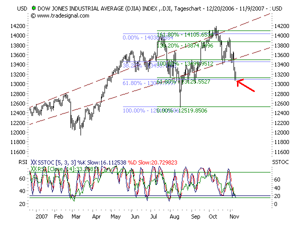 Cashburners: Dax Wochen Analyse 130383