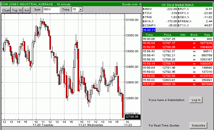 10% Abschlag im DOW 132285