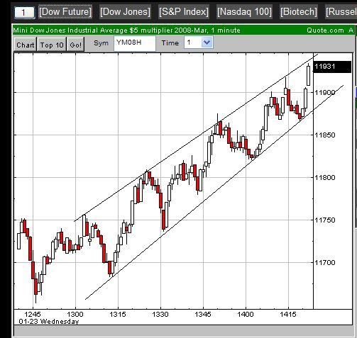 Was fehlt ist ein Re-Test der 11750 im DOW 143628