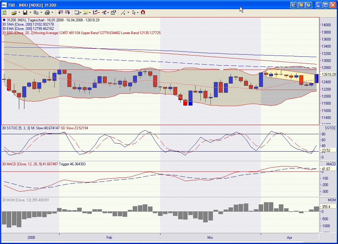 Das Bärengebrüll wird schon wieder lauter, 159887