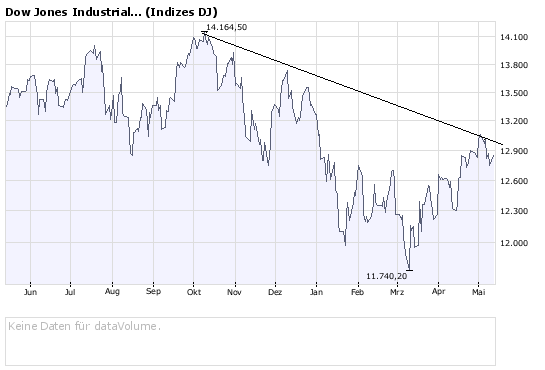Das Bärengebrüll wird schon wieder lauter, 163375