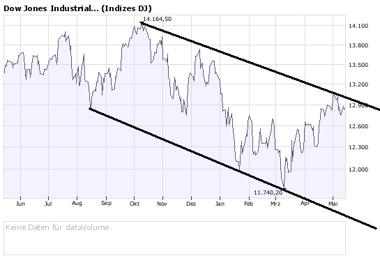 Das Bärengebrüll wird schon wieder lauter, 163560