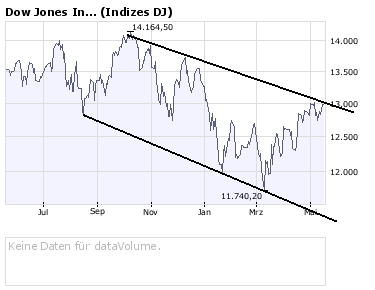 Das Bärengebrüll wird schon wieder lauter, 164108
