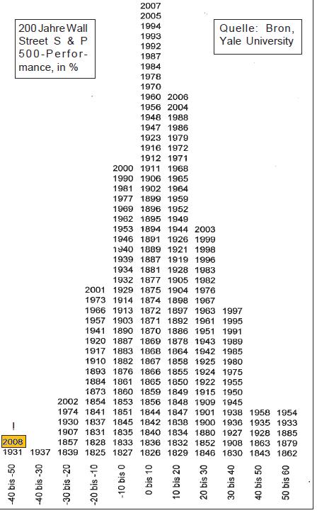 seit 200 Jahren erst ein so schlechtes Jahr wie 08 201117