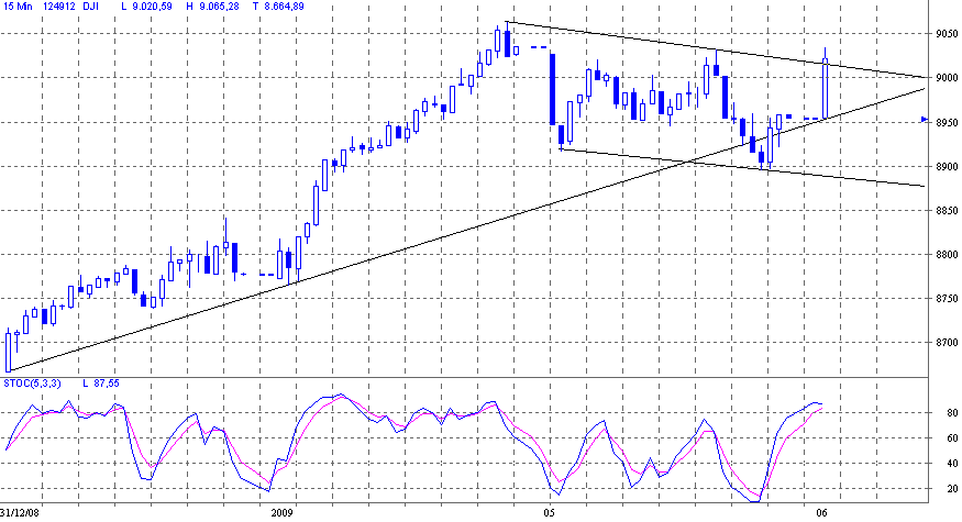 Quo Vadis Dax 2009 208793