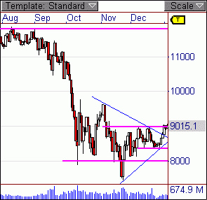 DOW aus dem Dreieck ausgebrochen 208960