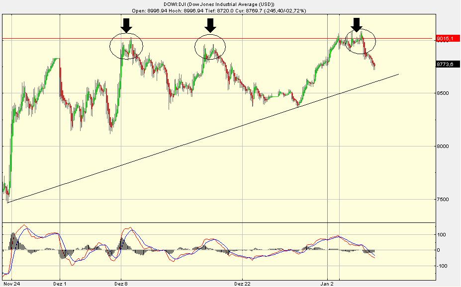 Quo Vadis Dax 2009 209126