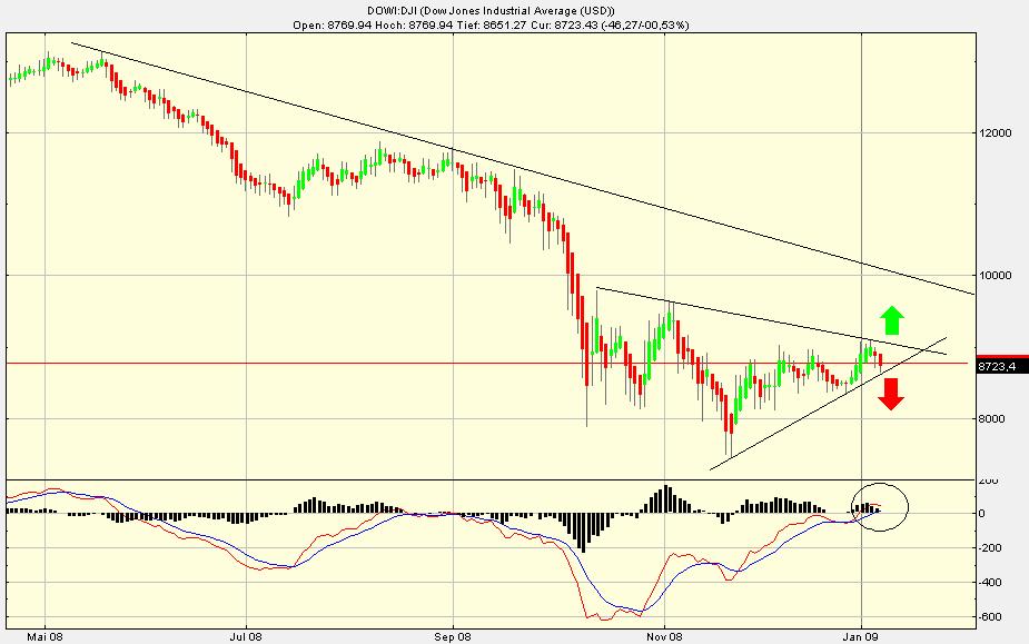 Quo Vadis Dax 2009 209389