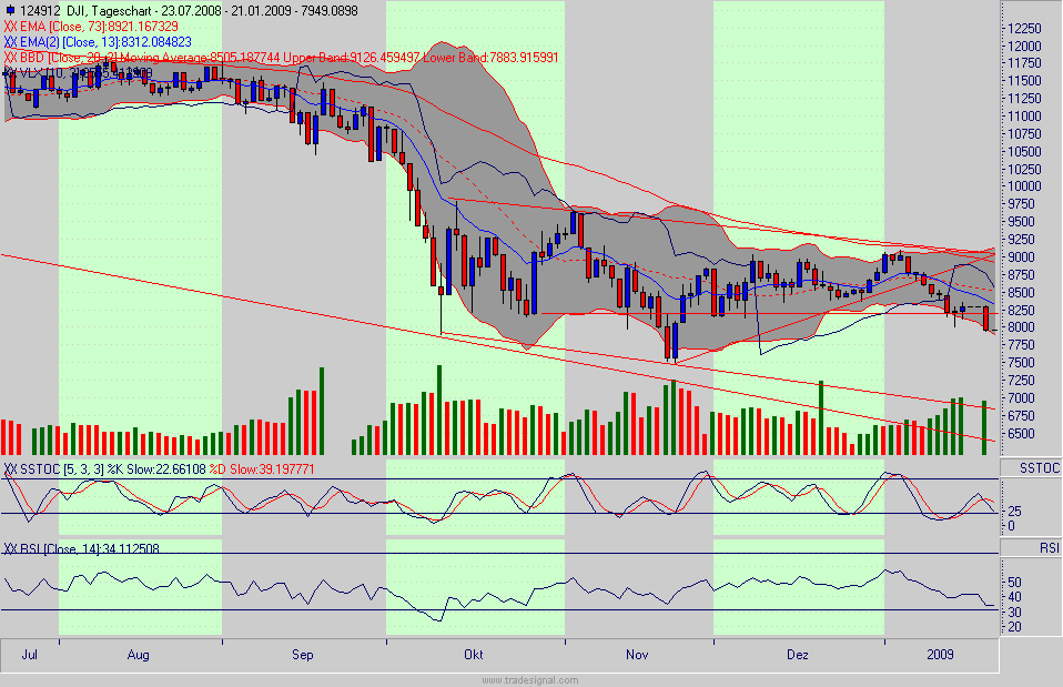 Quo Vadis Dax 2009 211775