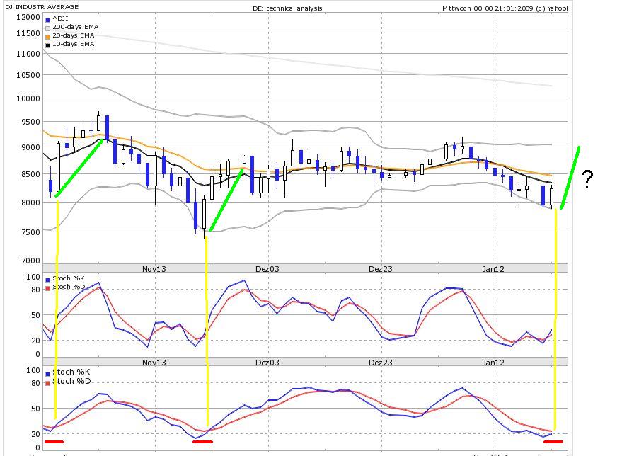 DAX steht ca. 200 Punkte zu hoch 212114