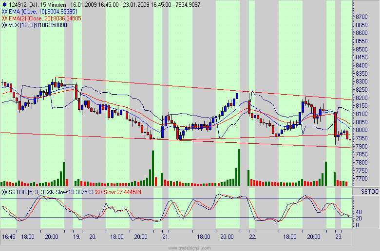 Quo Vadis Dax 2009 212295