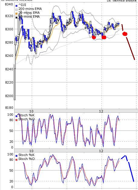 DAX steht ca. 200 Punkte zu hoch 213183