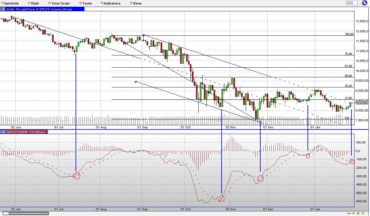 DAX steht ca. 200 Punkte zu hoch 213254