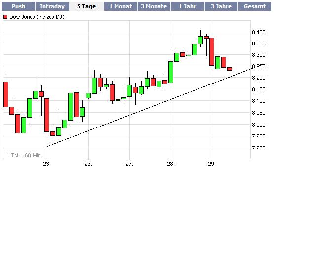 Quo Vadis Dax 2009 213407