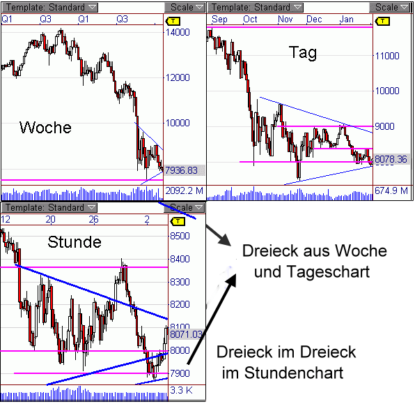 DOW aus dem Dreieck ausgebrochen 214519