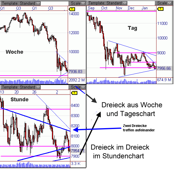 DOW aus dem Dreieck ausgebrochen 214795