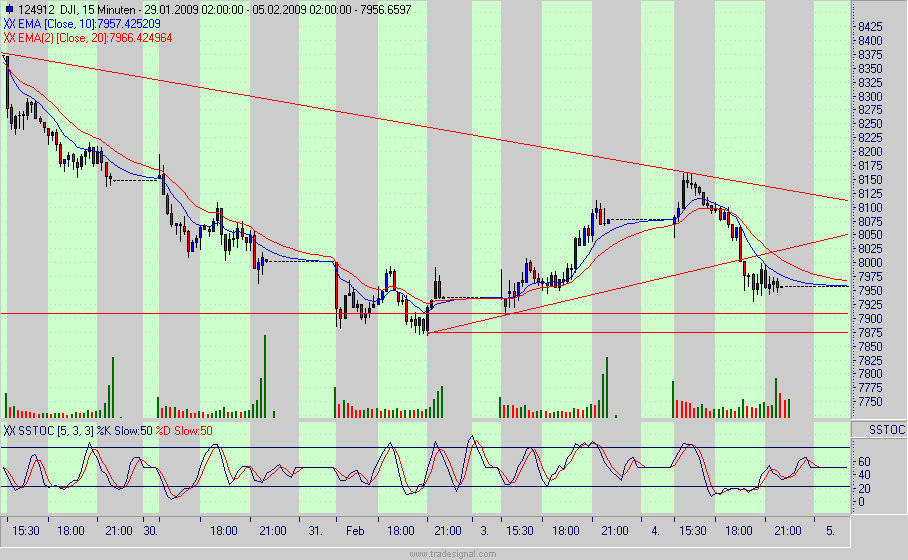 Quo Vadis Dax 2009 214807