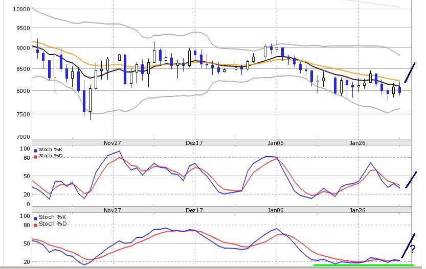 DAX steht ca. 200 Punkte zu hoch 214842