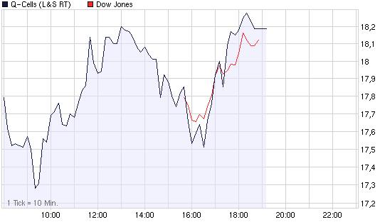 Q-Cells , der Solarzellenriese 214878