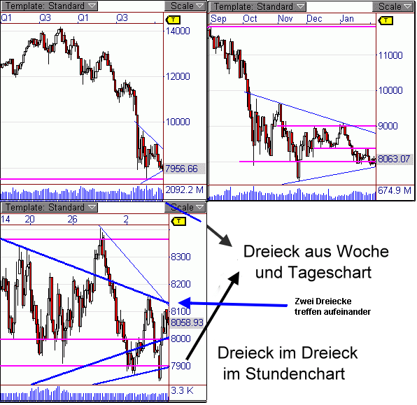 DOW aus dem Dreieck ausgebrochen 215076