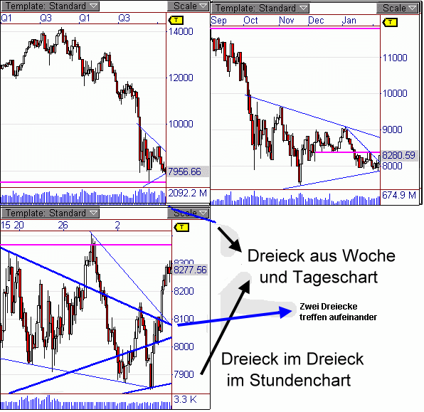 DOW aus dem Dreieck ausgebrochen 215488