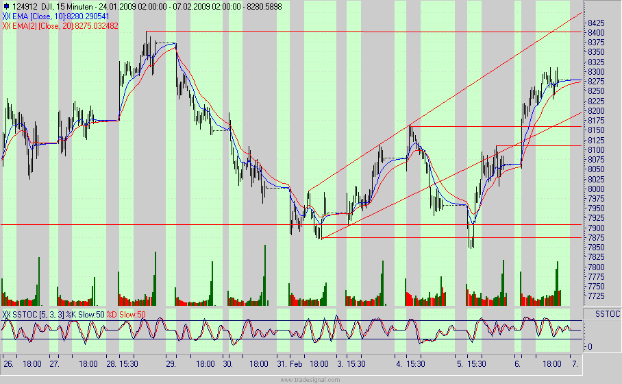 Quo Vadis Dax 2009 215493