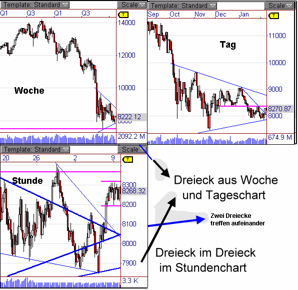 DOW aus dem Dreieck ausgebrochen 215680
