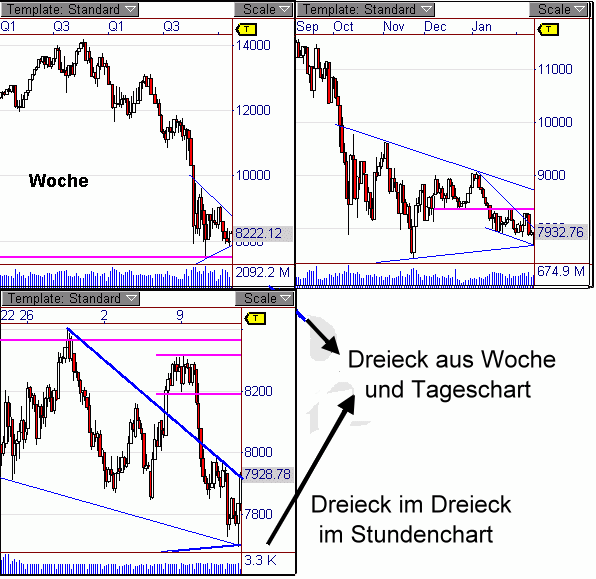 DOW aus dem Dreieck ausgebrochen 216402