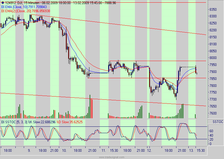 Quo Vadis Dax 2009 216416