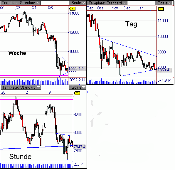 DOW aus dem Dreieck ausgebrochen 216913