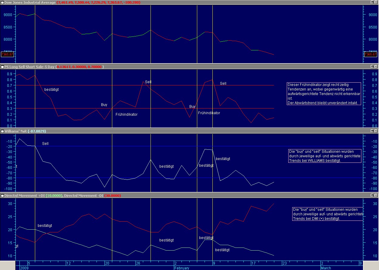 Early Warning System für Auf- und Abwärtstrends 218034