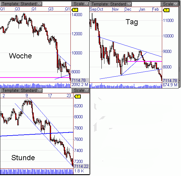 DOW aus dem Dreieck ausgebrochen 218396