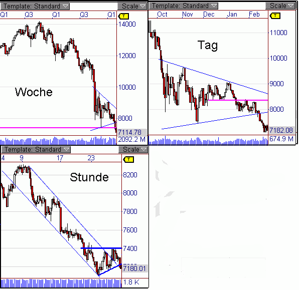 DOW aus dem Dreieck ausgebrochen 219165