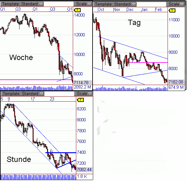DOW aus dem Dreieck ausgebrochen 219537