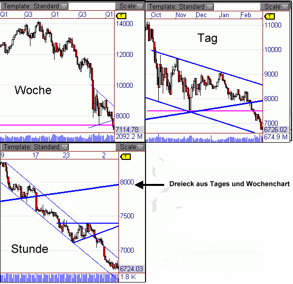 DOW aus dem Dreieck ausgebrochen 219964