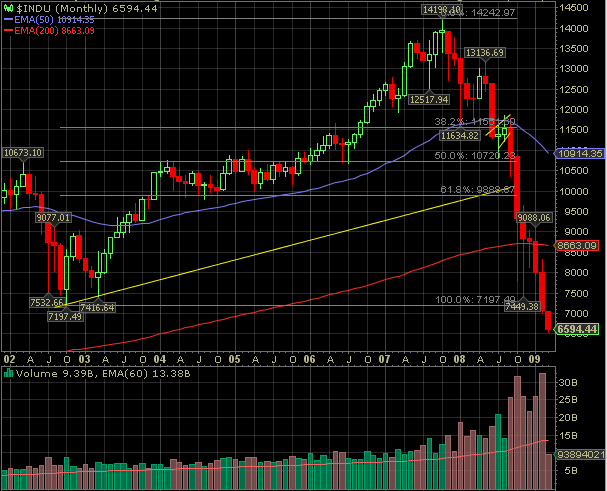 Quo Vadis Dax 2009 220357