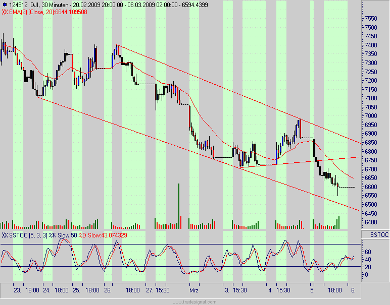 Quo Vadis Dax 2009 220498