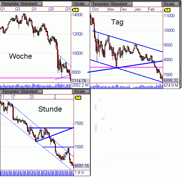 DOW aus dem Dreieck ausgebrochen 220508