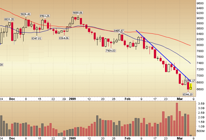 Quo Vadis Dax 2009 220513